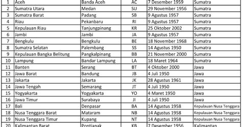 jumlah provinsi  indonesia ibukota kodesingkatan provinsi  tanggal diresmikan sebagai