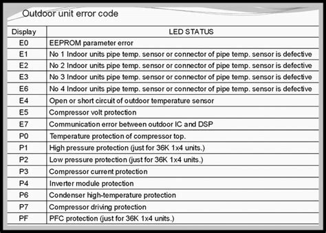 Inverter Air Conditioner Inverter Air Conditioner Error Codes