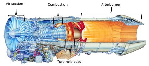 schematic  jet engine showing  basic components  principals  scientific diagram