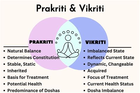 exploring  concept  prakriti  vikriti  ayurvedic body
