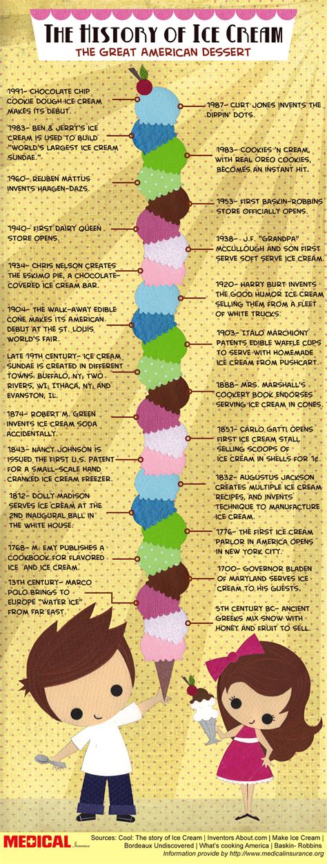 Top 8 Ice Cream Infographics Infographics