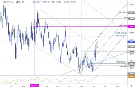 eur usd breakout stalls trade levels to know myfxinfo