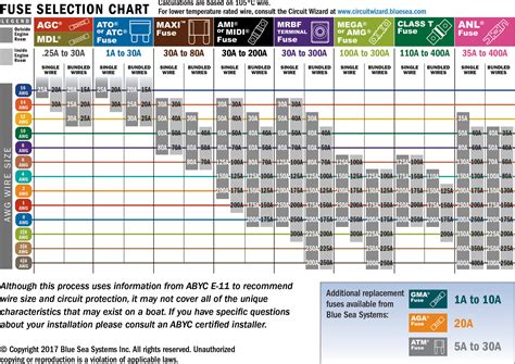 standard fuse sizes chart