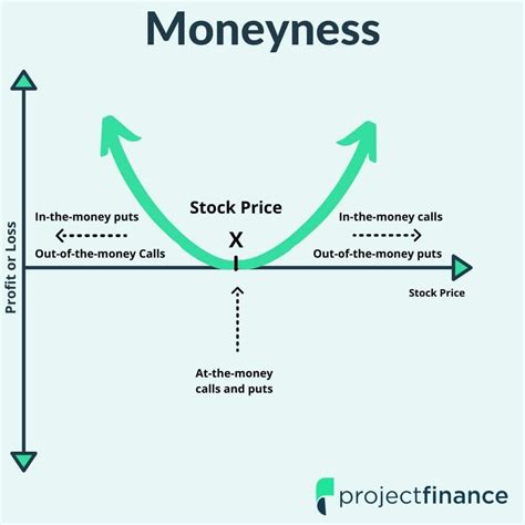 moneyness   option explained