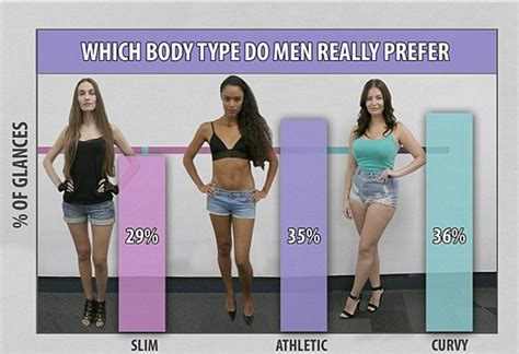 Which Body Types Do Women Like Best Daily Mail Online