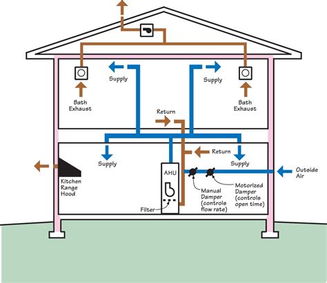 complete hvac system includes ducted returns building america solution center