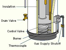 gas hot water heater repairs