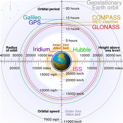 earth orbit wikipedia earth orbit satellite orbits geostationary orbit