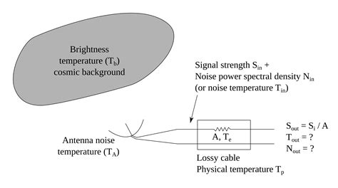 thermal radiation  antenna noise temperature relevant   physical system temperature