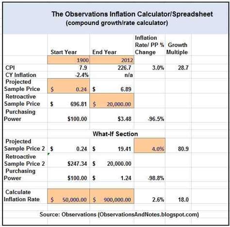 observations  observations inflation calculatorspreadsheet