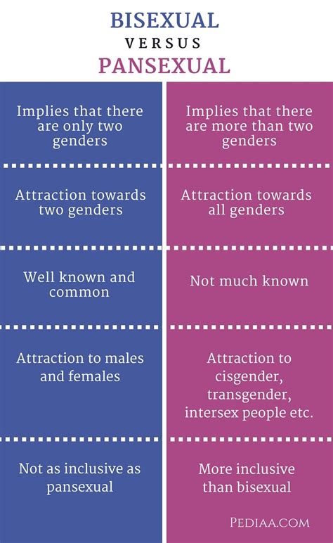 Difference Between Bisexual And Pansexual