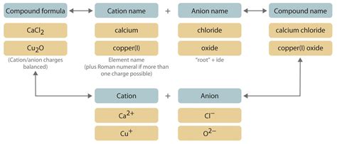 naming chemical compounds chart  site   bunch  pics