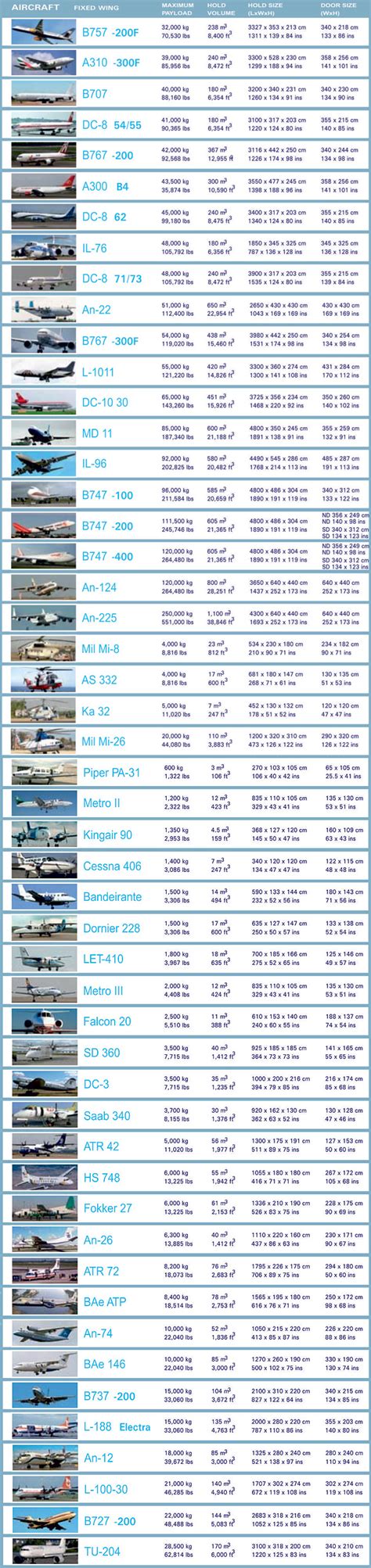 aircraft types