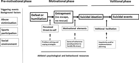 Suicidal Thoughts Ideation Among Elite Athletics Track And Field