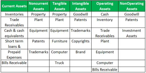 Types Of Assets Top 3 Types Examples Accounting
