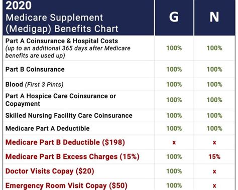 Medicare Supplement Plan N Is It A Substitute For Medicare Cs Tech Cast