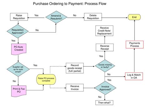 payment process flowchart