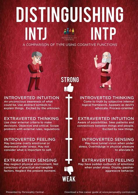 distinguishing intj and intp intj infj intp personality isfj