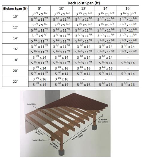 Deck Span Tables