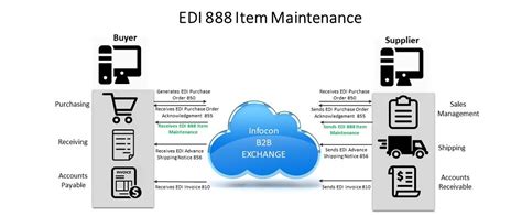 edi  item maintenance infocon systems