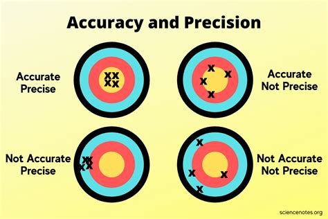 difference  accuracy  precision