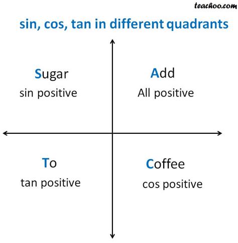 quadrants   graph sin  tan