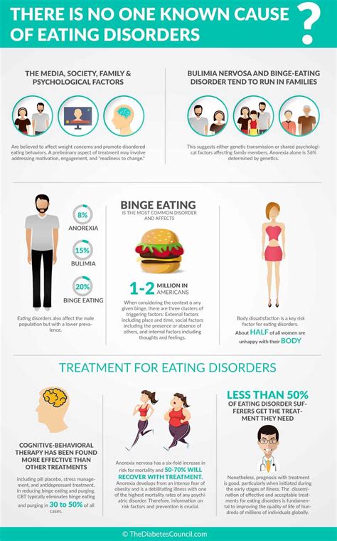 find     eating disorder thediabetescouncilcom