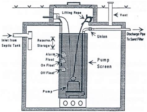 sewage system types  systems