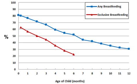 National Immunization Survey Nis Breastfeeding Cdc