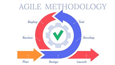 agile methodology pmi design talk