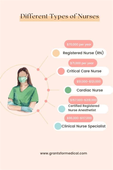 types  nurses type  education  salary