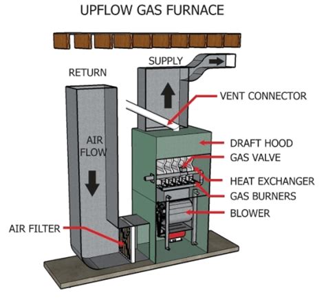 upflow  downflow furnace ultimate guide