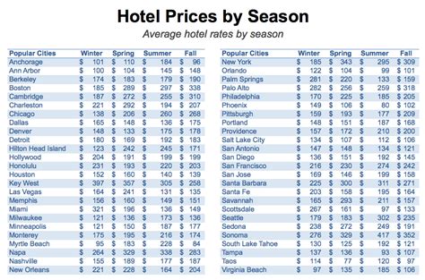 hotel prices vary  season   united states