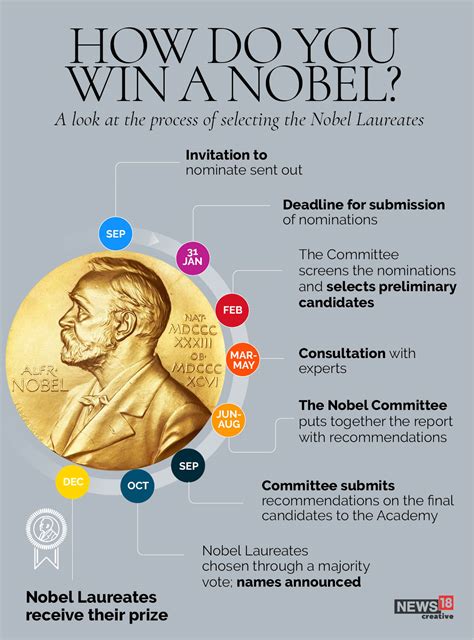 how are nobel laureates selected a look at the process