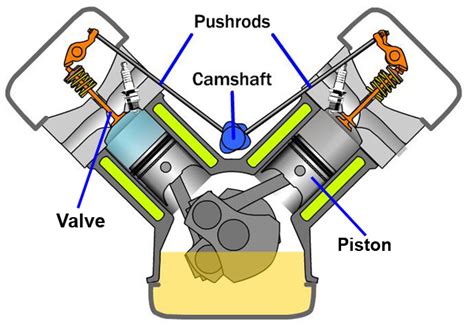 push rod  engine diagram
