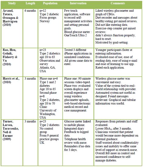 literature review  nursing research   write