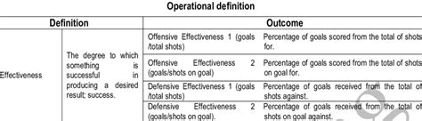 operational definition   performance indicator effectiveness  table