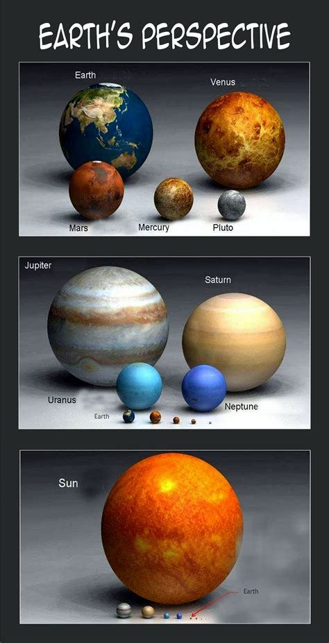 planet sizes compared   sun interesting nasaastronomycosmosout  meterology