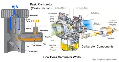 carburetor types working principle complete details engineering learn