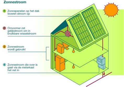 seting system  pv panelen elektrisch schema zonnepanelen