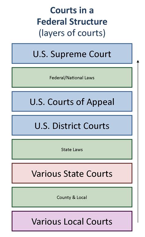 courts structure  procedure united states government