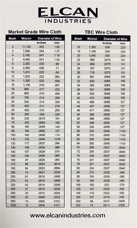 Mesh To Micron Chart Micron Size Elcan Industries