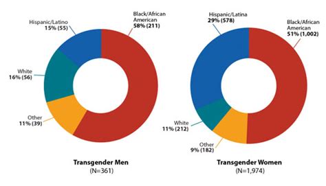 hiv among transgender people in the united states