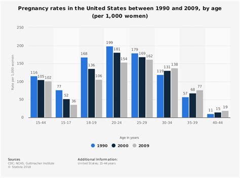 united states pregnancy rates by age group statistic