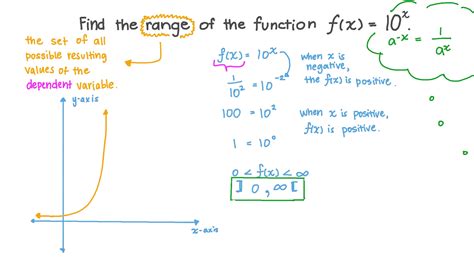 question video finding  range   exponential function nagwa