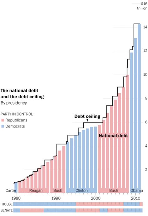 raised  debt ceiling  washington post