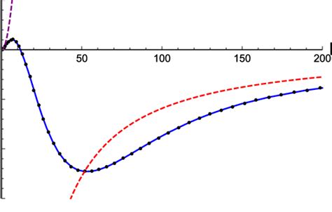 numerical result  relative critical distance dh      scientific diagram