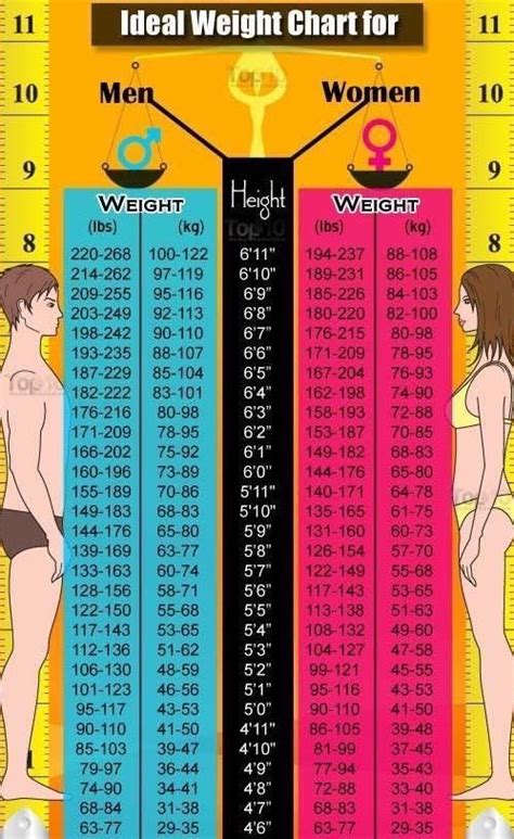 Pin By Mandkhai On Healthy Living Ideal Weight Chart Weight Charts