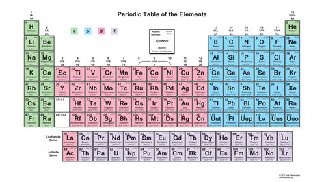 periodic table electron configuration  orbital blocks science