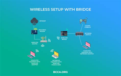 wireless bridge